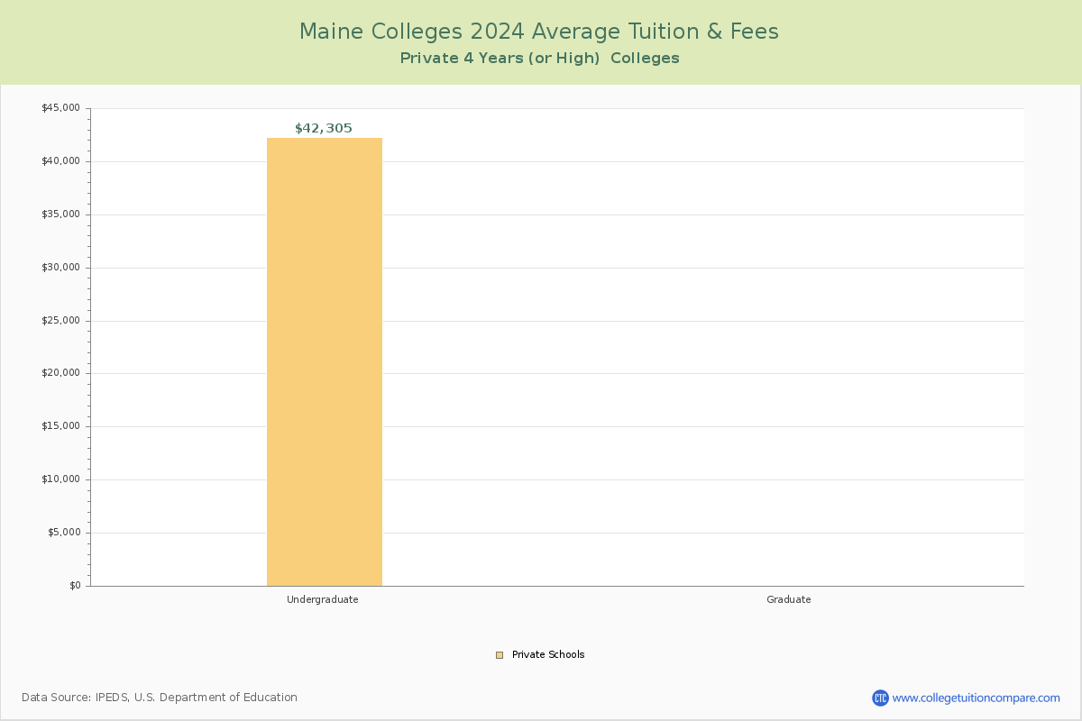 Maine Private Colleges Average Tuition and Fees Chart