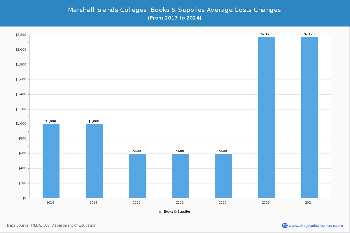 Marshall Islands 4-Year Colleges Books and Supplies Cost Chart