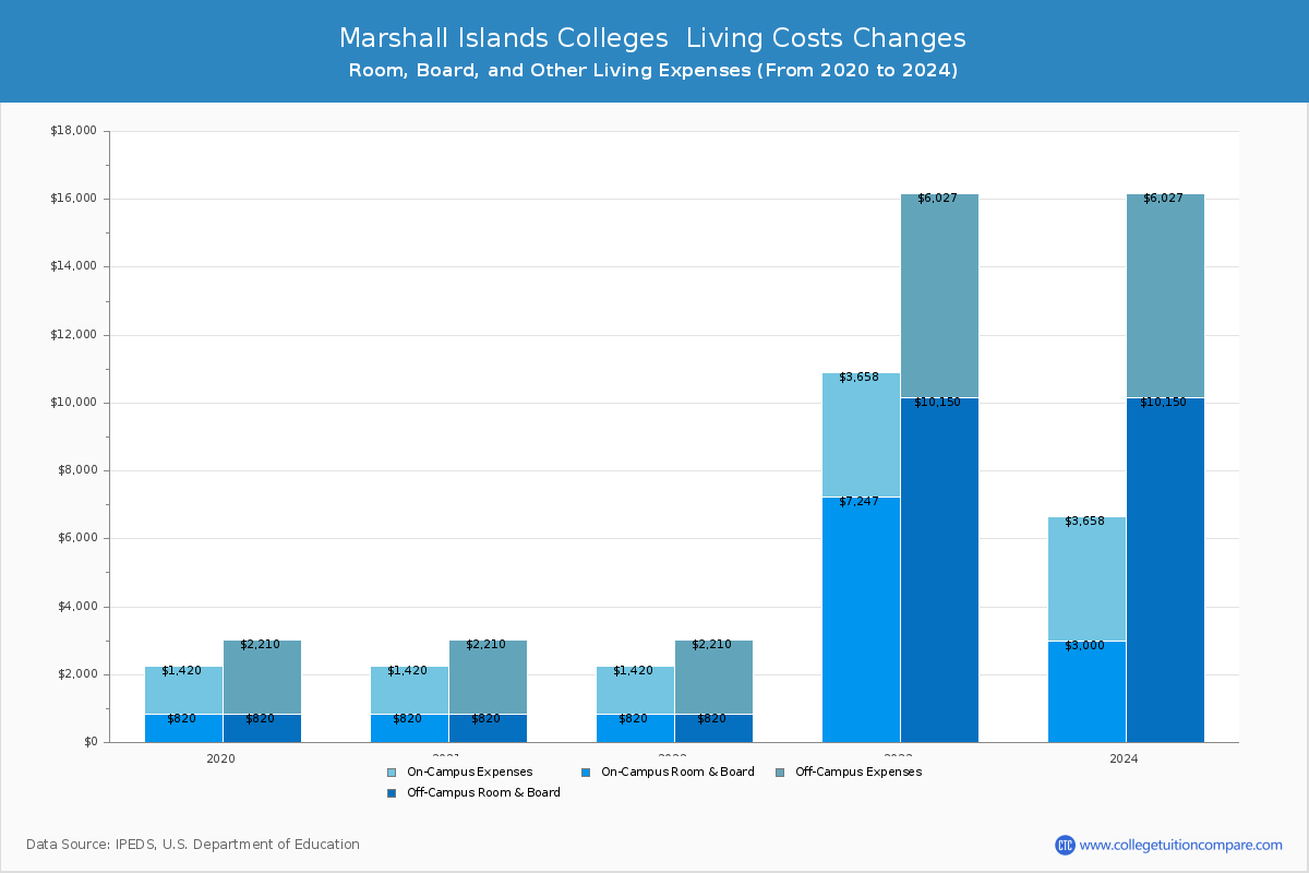 Marshall Islands 4-Year Colleges Living Cost Charts