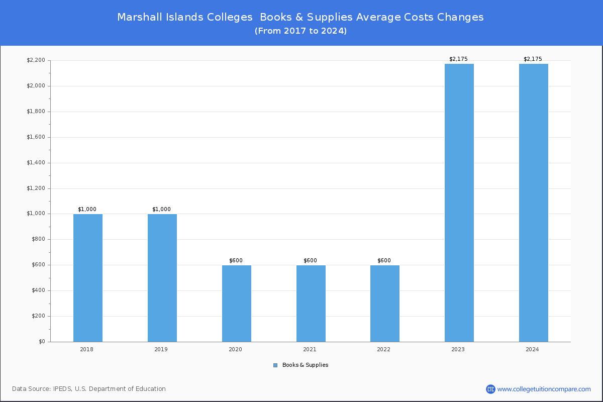 Book & Supplies Cost at Marshall Islands Colleges