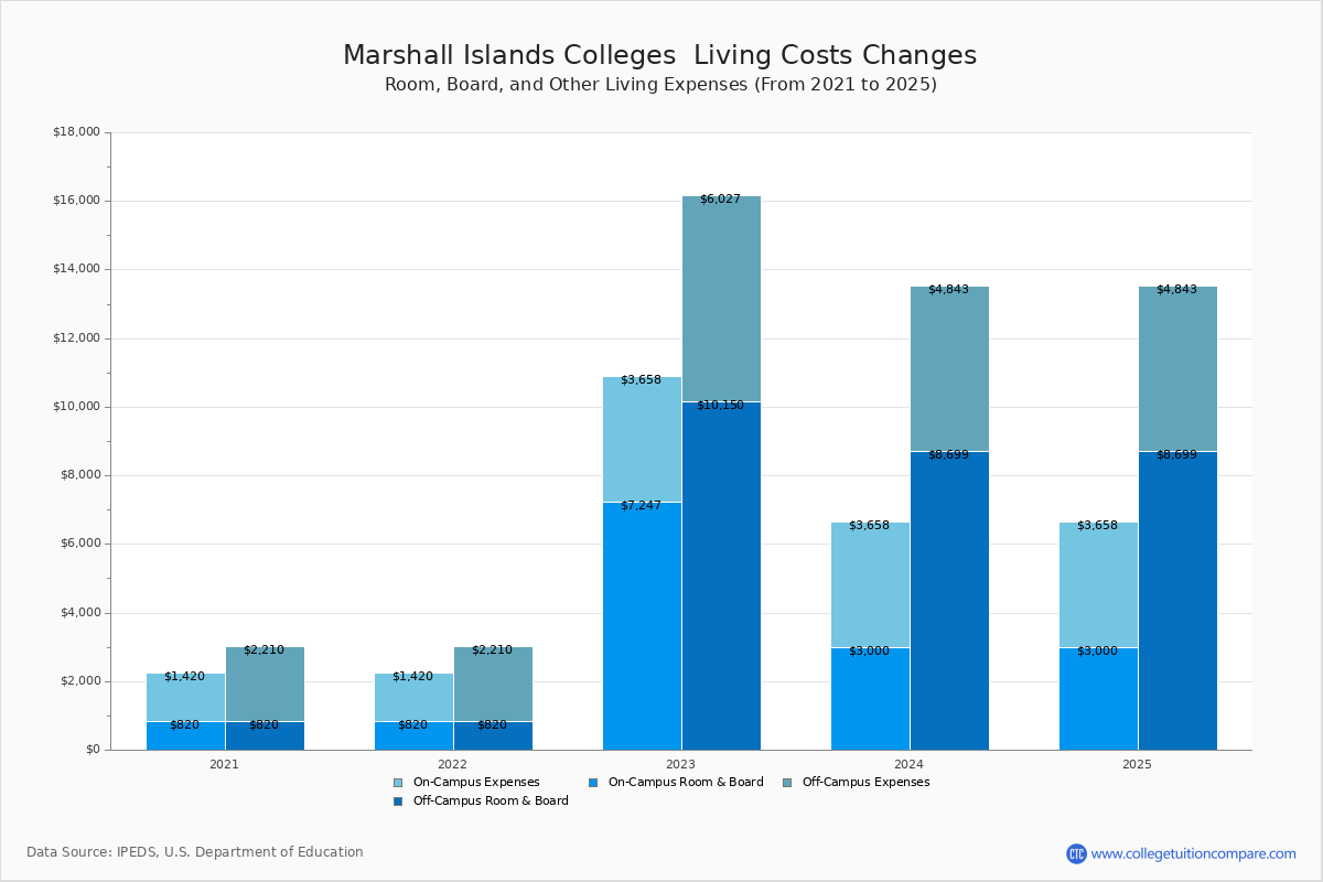 Living Expenses at Marshall Islands Colleges