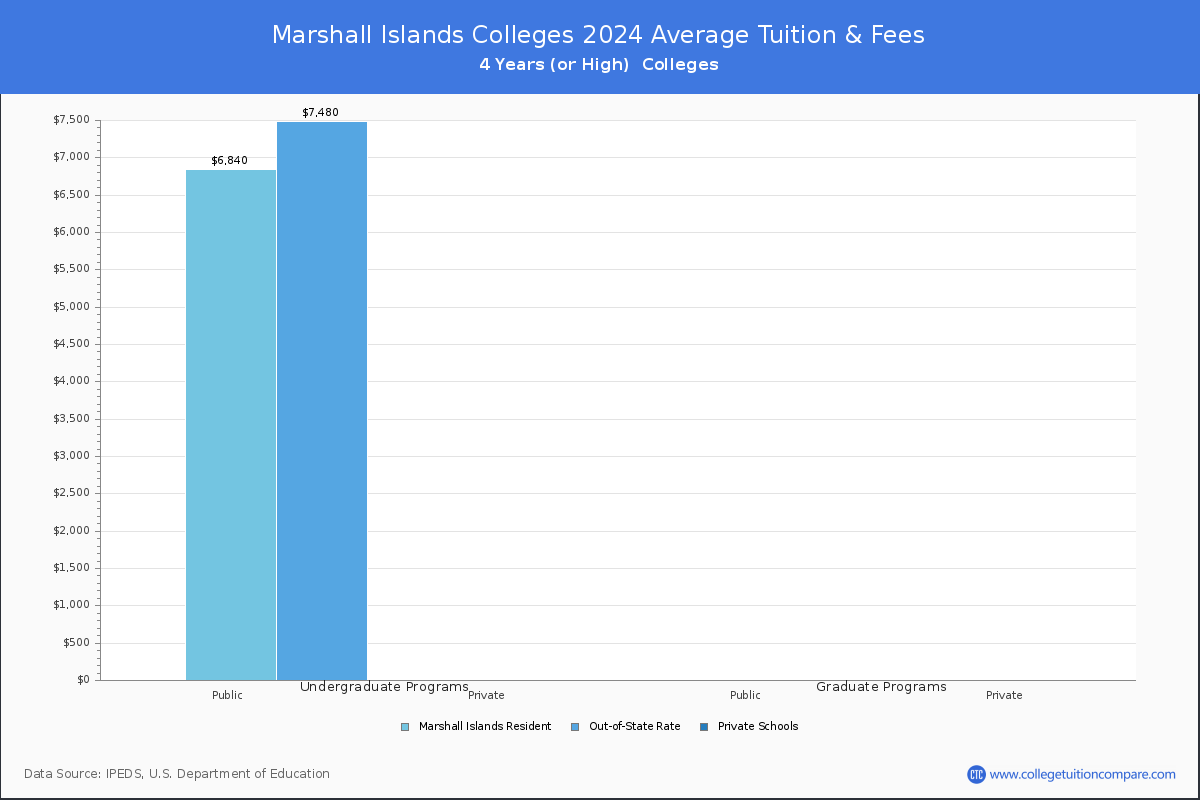 Costs of Attendance for Marshall Islands Universities and Colleges
