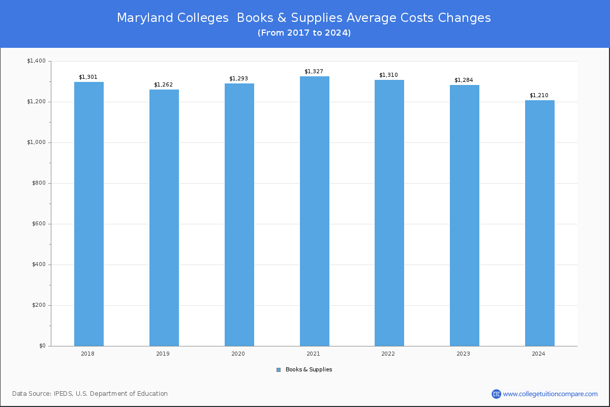Book & Supplies Cost at Maryland Colleges