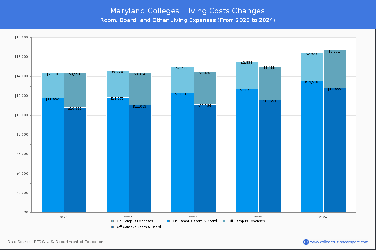 Living Cost at Maryland Colleges