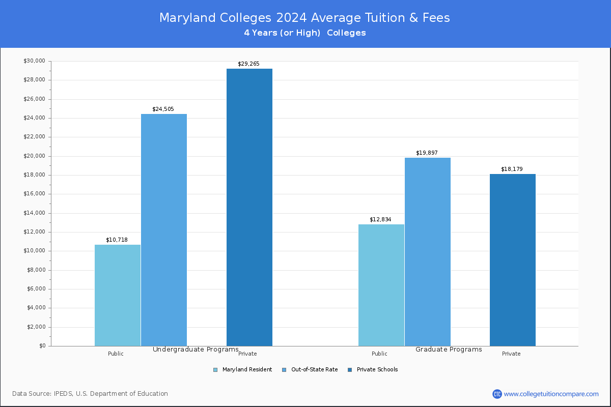 Costs of Attendance for Maryland Universities and Colleges