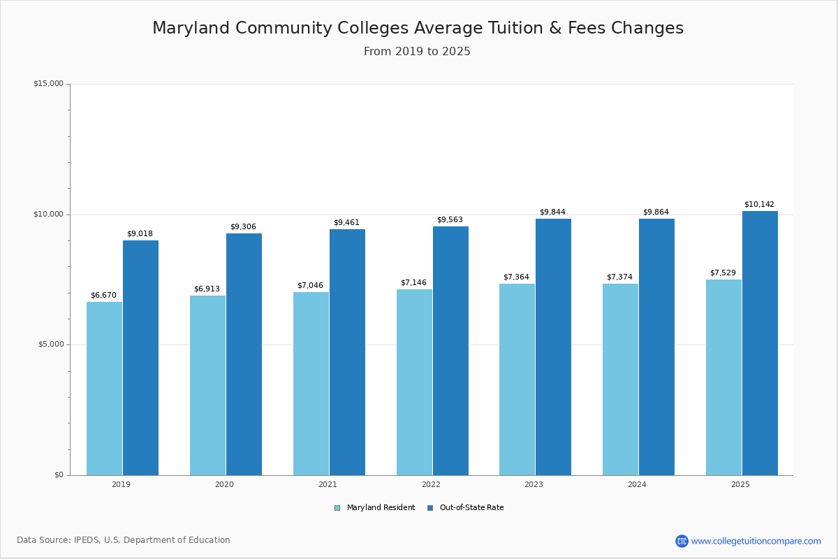 18 Maryland Community Colleges