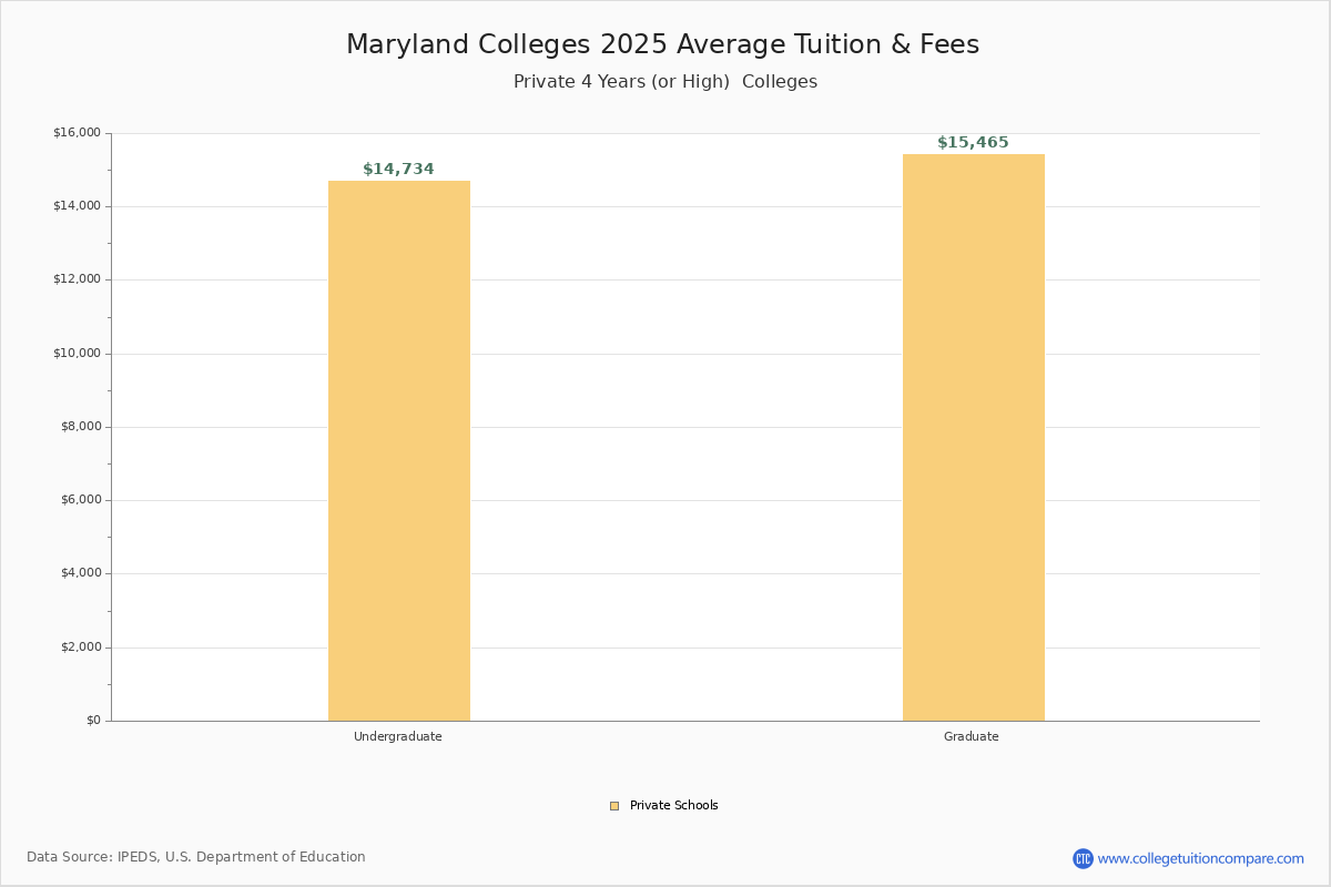 Maryland Private Colleges 2024 Tuition Comparison