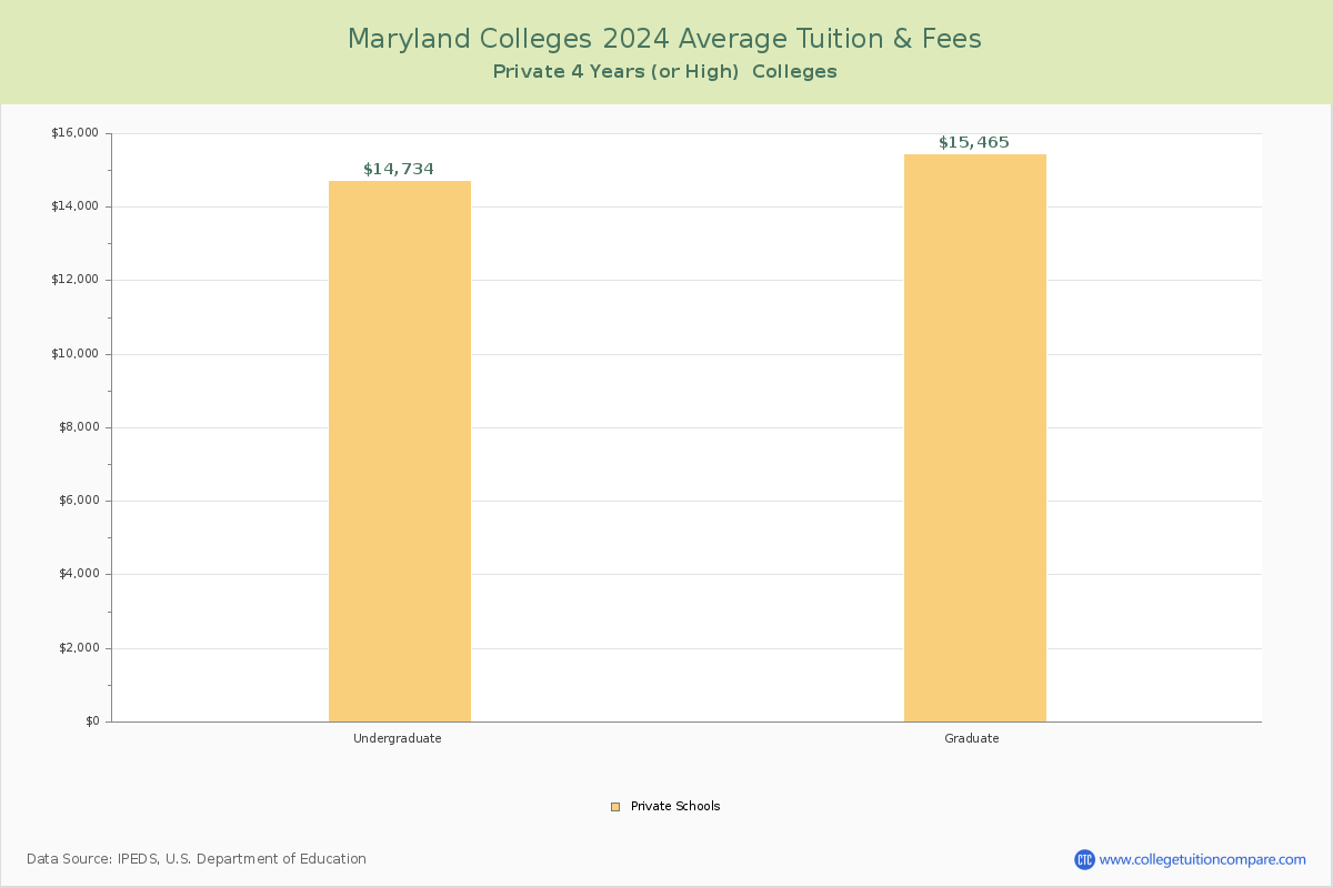 Maryland Private Colleges Average Tuition and Fees Chart