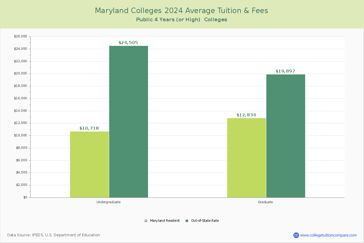 Maryland Public Colleges Average Tuition and Fees Chart