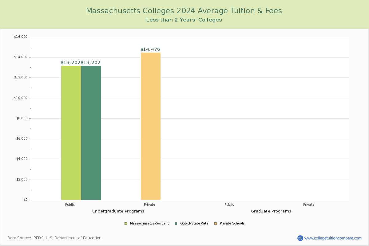 Massachusetts Trade Schools Average Tuition and Fees Chart