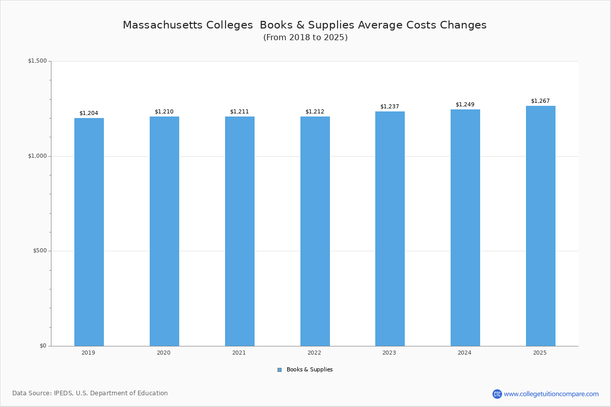 Book & Supplies Cost at Massachusetts Colleges