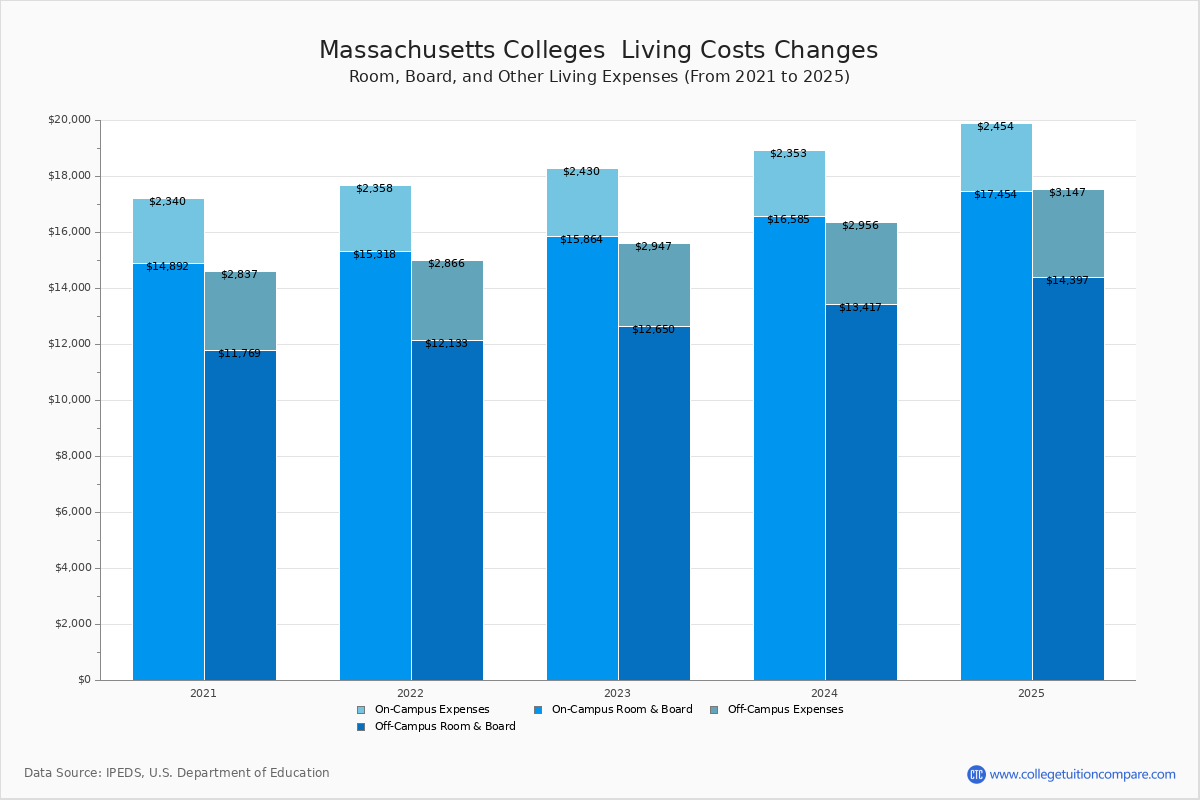 Living Expenses at Massachusetts Colleges