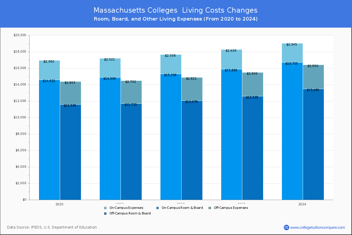 Living Cost at Massachusetts Colleges