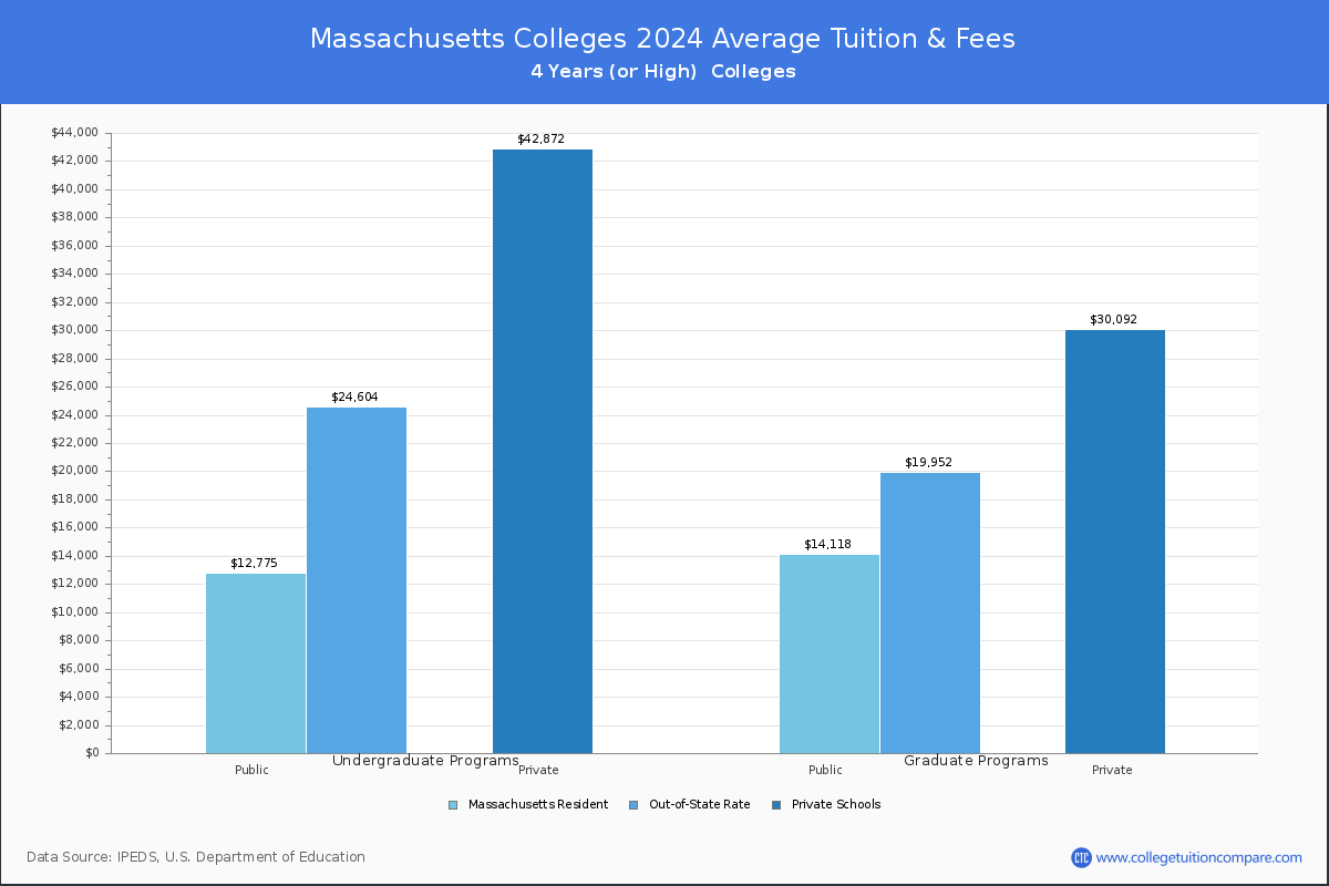 Costs of Attendance for Massachusetts Universities and Colleges