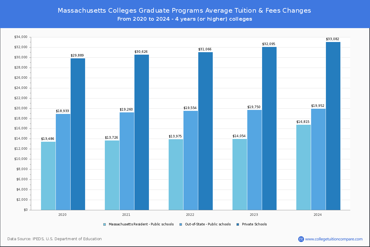Graduate Tuition & Fees at Massachusetts Colleges