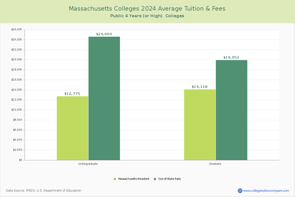 Massachusetts Public Colleges Average Tuition and Fees Chart