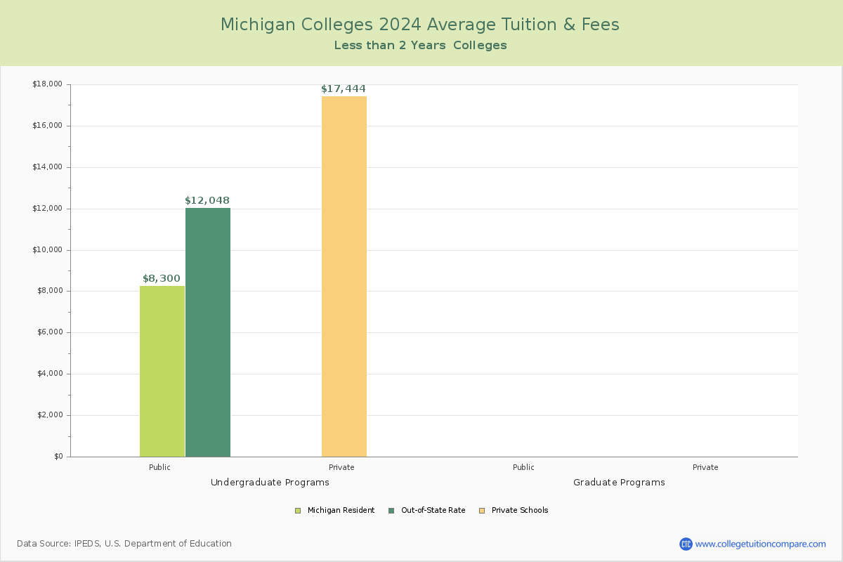 Michigan Trade Schools Average Tuition and Fees Chart
