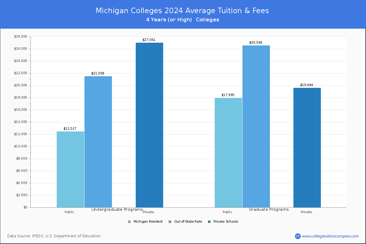 Costs of Attendance for Michigan Universities and Colleges