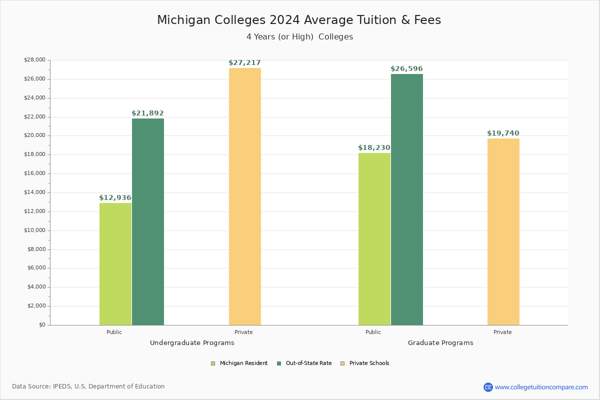  Colleges in Grand Rapids, Michigan  Average Tuition and Fees Chart