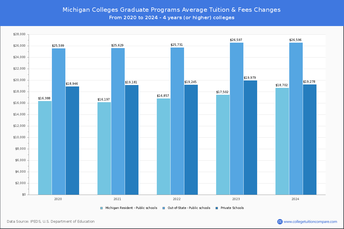 Graduate Tuition & Fees at Michigan Colleges