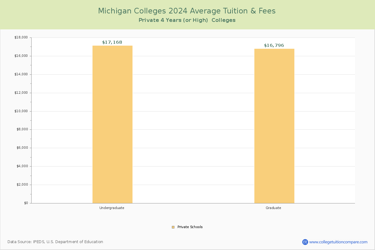 Michigan Private Colleges Average Tuition and Fees Chart