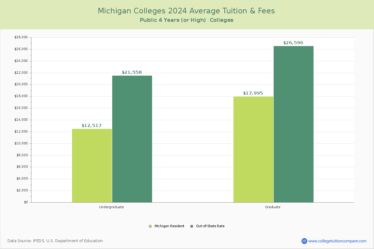 Michigan Public Colleges Average Tuition and Fees Chart