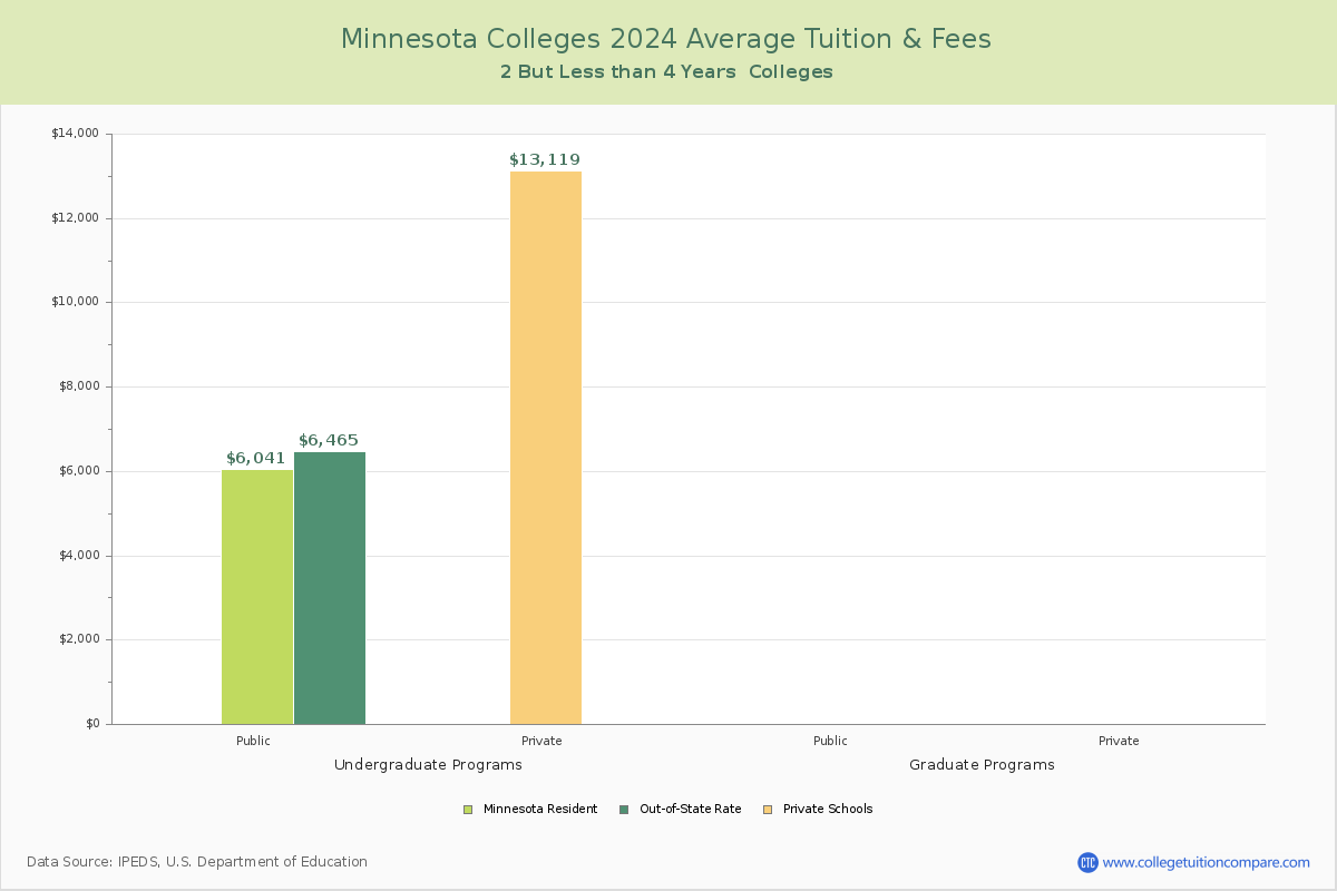 Minnesota Community Colleges Average Tuition and Fees Chart