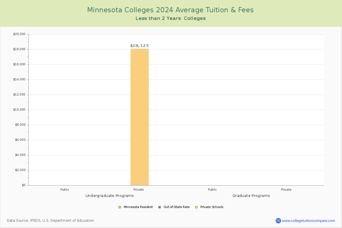 Minnesota Trade Schools Average Tuition and Fees Chart