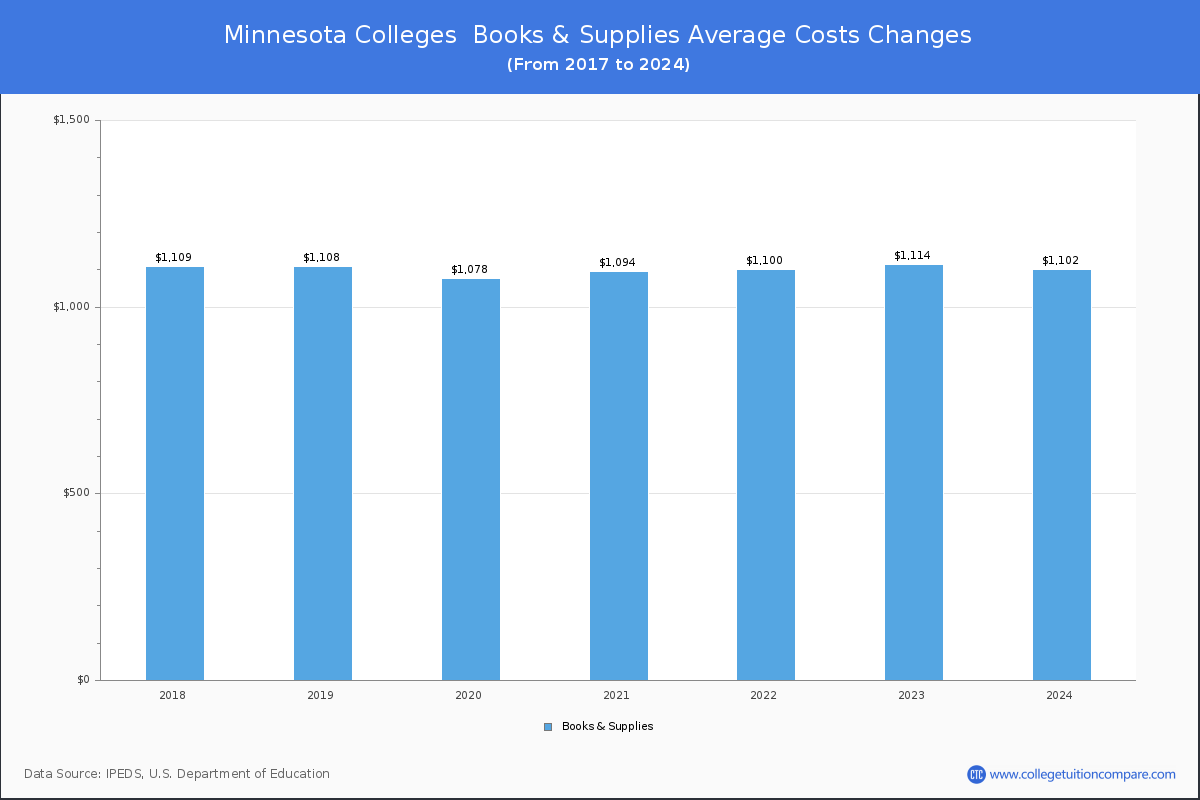 Book & Supplies Cost at Minnesota Colleges