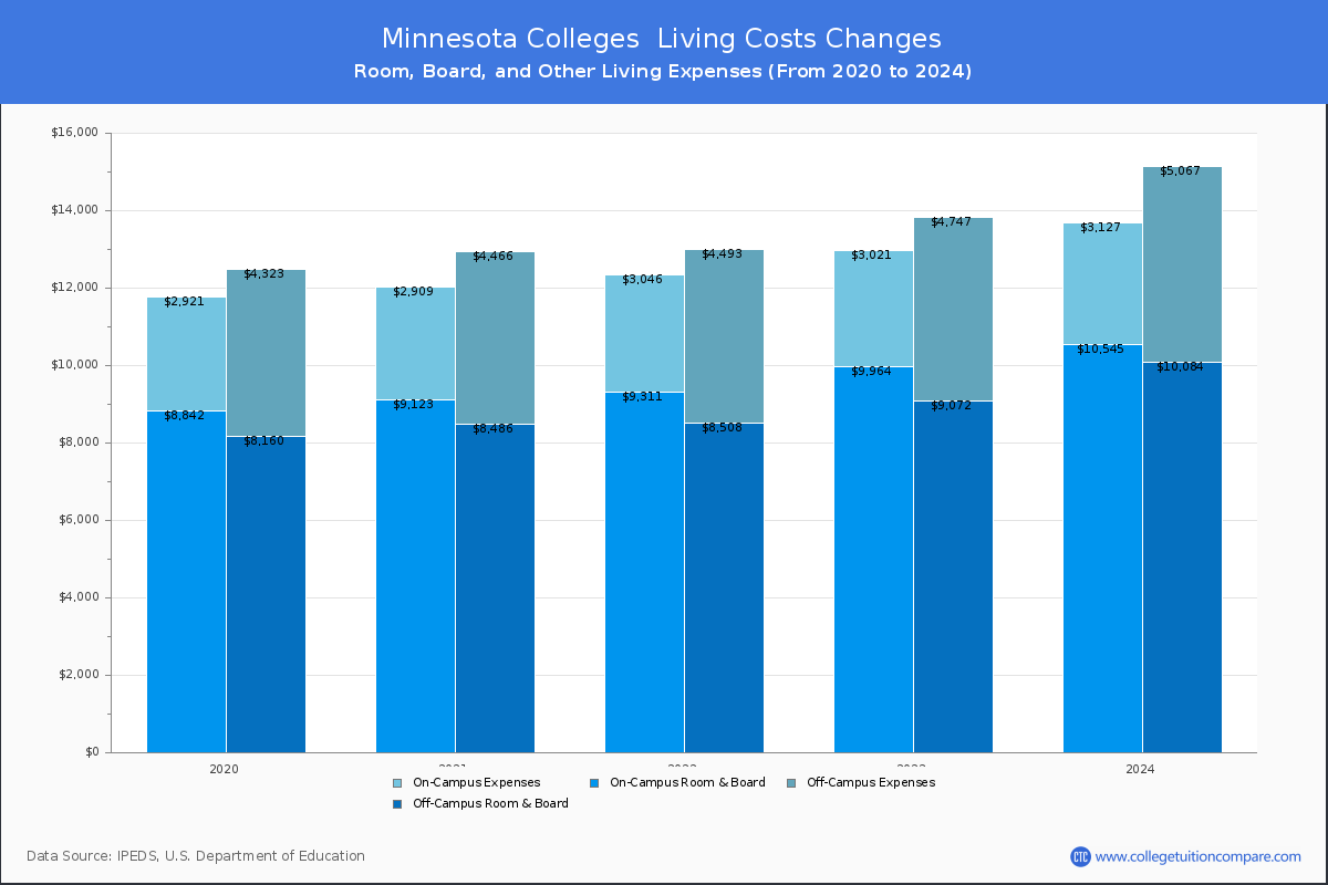 Living Cost at Minnesota Colleges