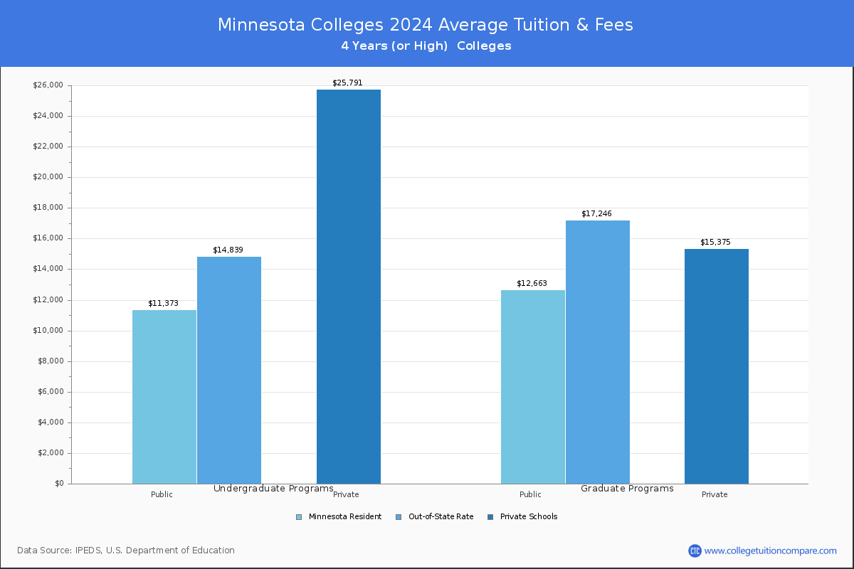 Costs of Attendance for Minnesota Universities and Colleges