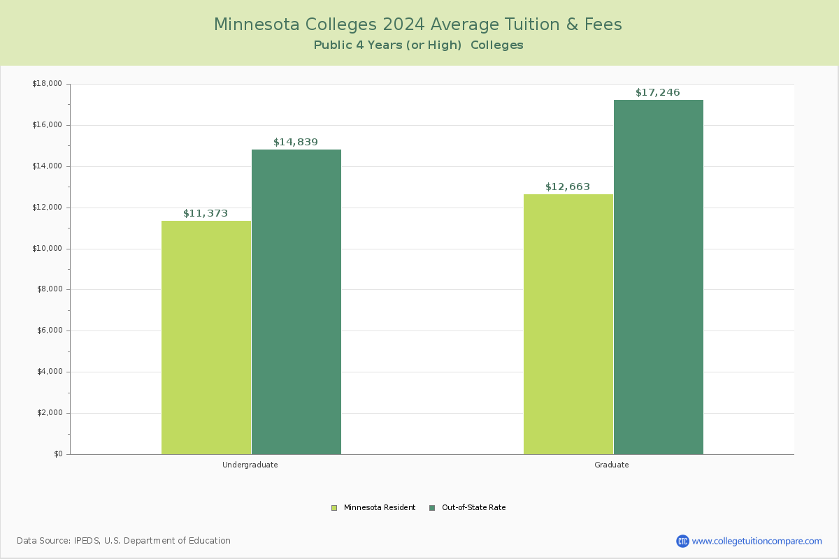 Minnesota Public Colleges Average Tuition and Fees Chart