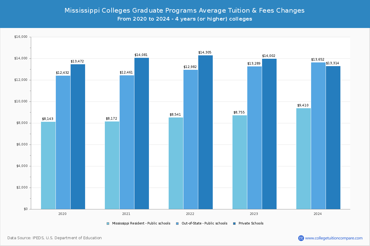 Mississippi Community Colleges Graduate Tuition and Fees Chart
