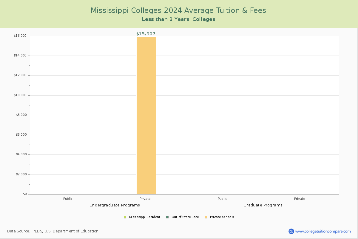 Mississippi Trade Schools Average Tuition and Fees Chart