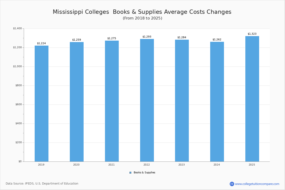 Book & Supplies Cost at Mississippi Colleges