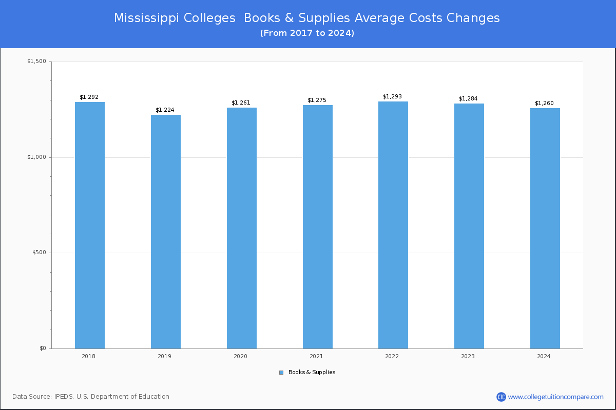 Book & Supplies Cost at Mississippi Colleges