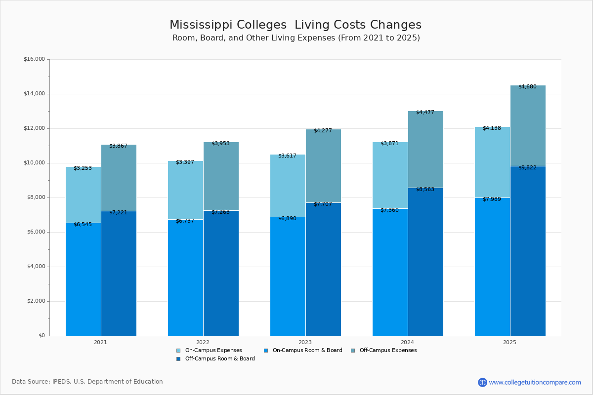 Living Expenses at Mississippi Colleges