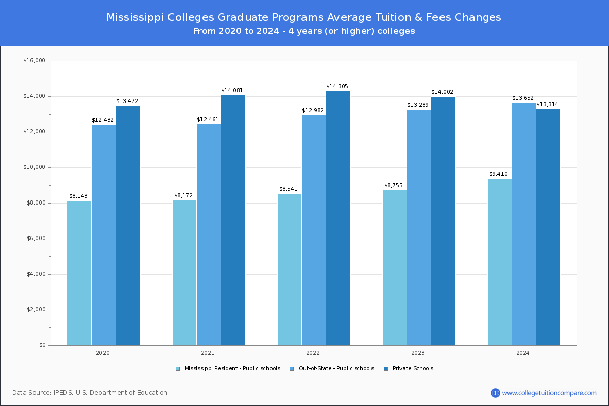 Mississippi Colleges Graduate Tuition and Fees Chart