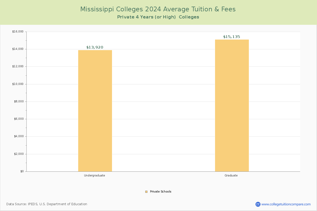 Mississippi Private Colleges Average Tuition and Fees Chart