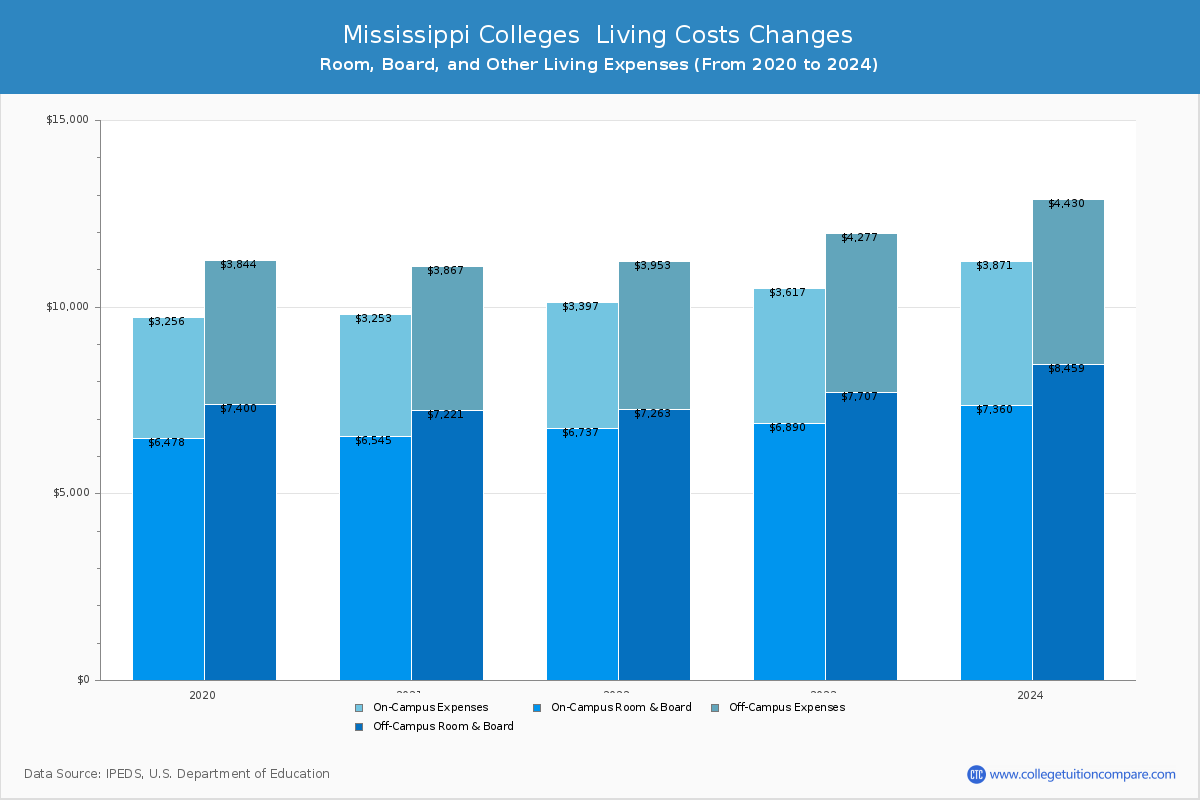 Mississippi Public Colleges Living Cost Charts