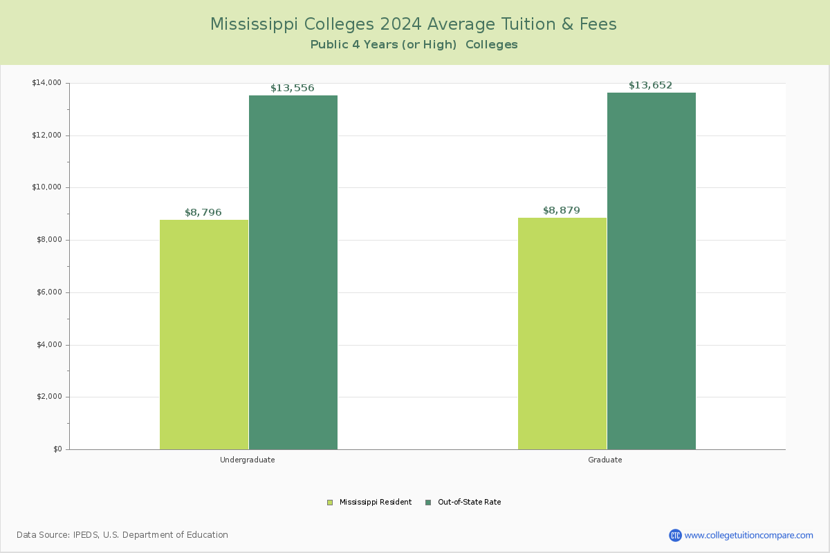 Mississippi Public Colleges Average Tuition and Fees Chart