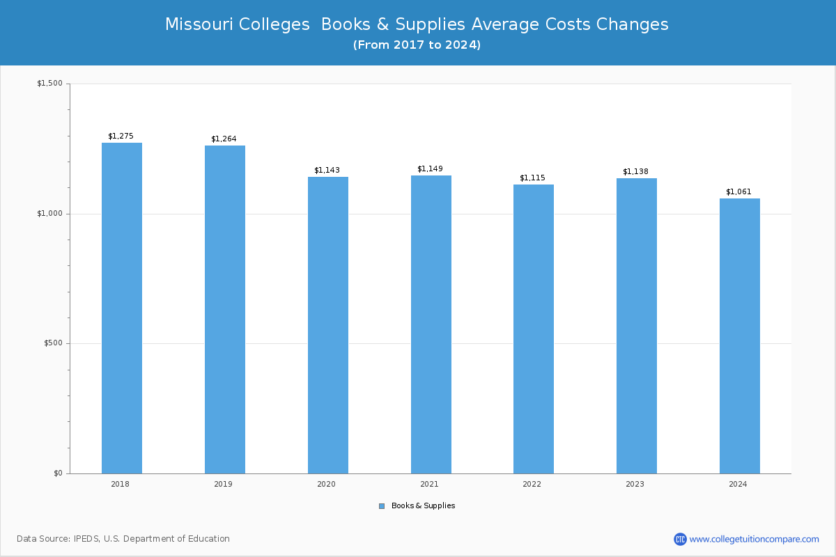 Missouri Community Colleges Books and Supplies Cost Chart