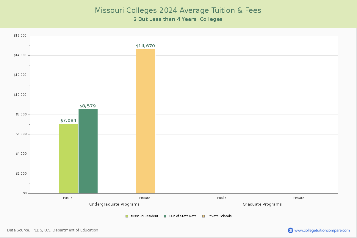 Missouri Community Colleges Average Tuition and Fees Chart