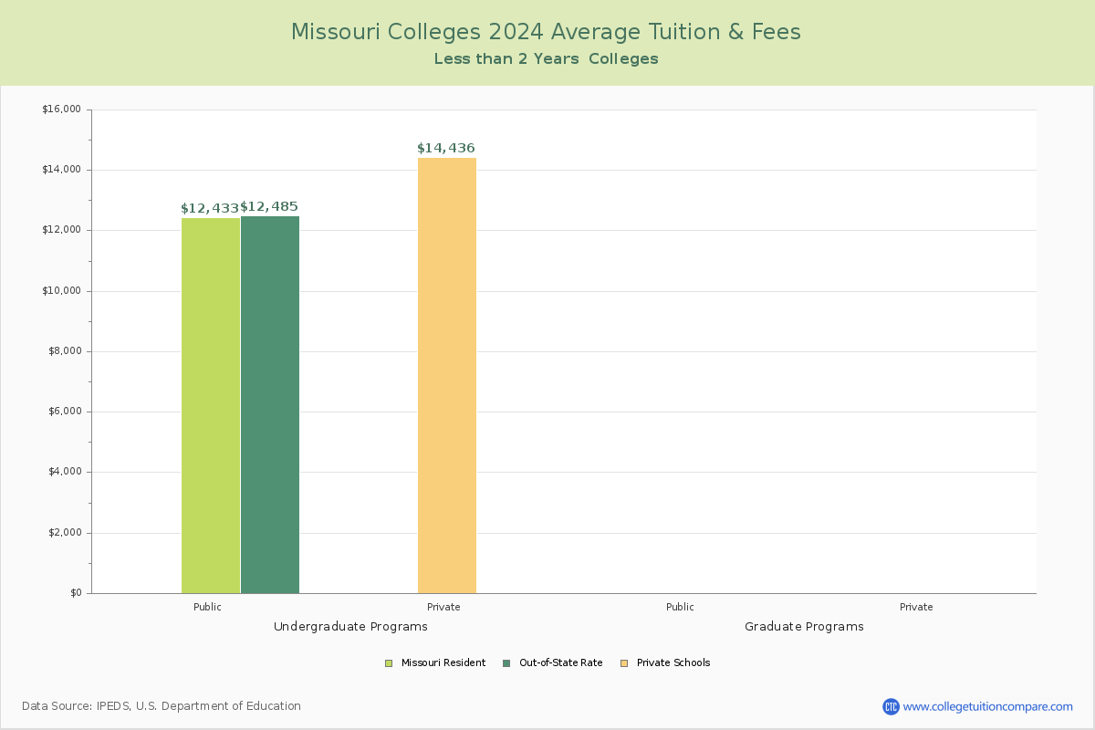 Missouri Trade Schools Average Tuition and Fees Chart