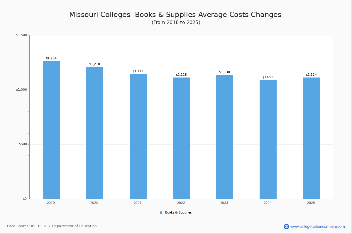Book & Supplies Cost at Missouri Colleges