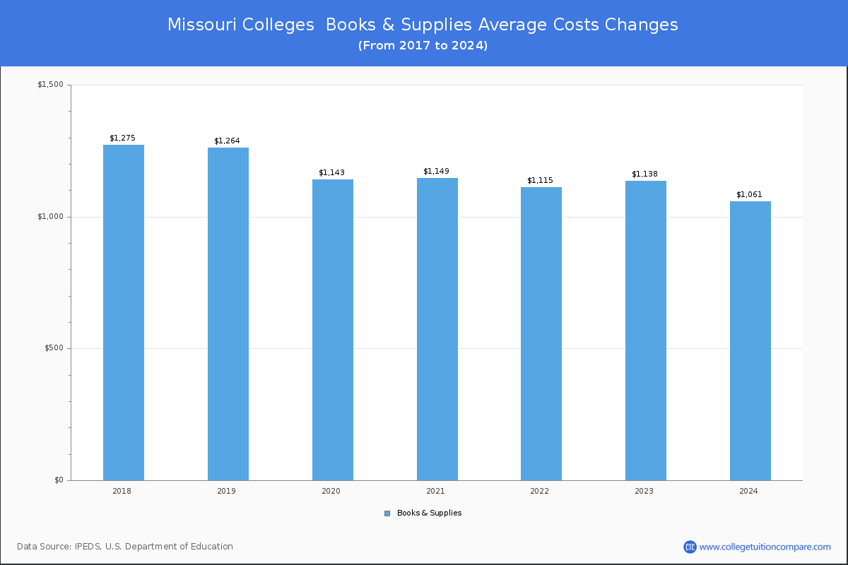 Book & Supplies Cost at Missouri Colleges