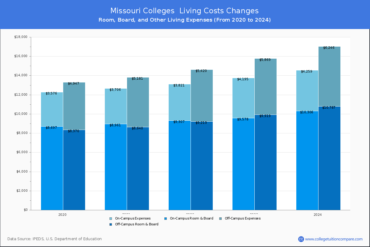 Living Cost at Missouri Colleges
