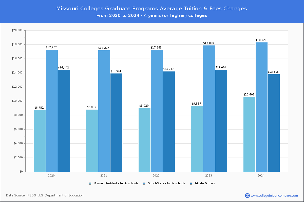 Graduate Tuition & Fees at Missouri Colleges