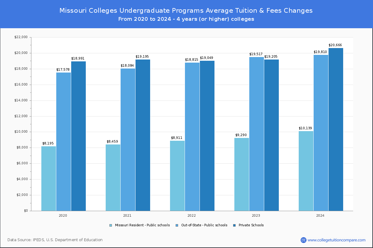 Undergraduate Tuition & Fees at Missouri Colleges
