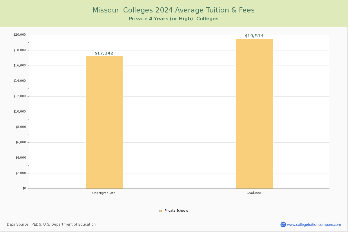 Missouri Private Colleges Average Tuition and Fees Chart